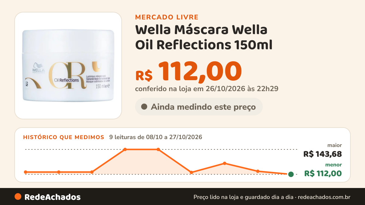 Histórico de preço de Wella Máscara Wella Oil Reflections 150ml no Mercado Livre: 9 leituras de 08/10/2026 a 27/10/2026, menor R$ 112,00, maior R$ 143,68; R$ 112,00 conferido em 26/10/2026 às 22h29