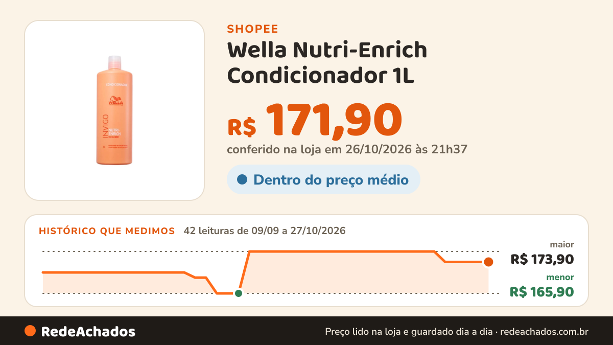 Histórico de preço de Wella Nutri-Enrich Condicionador 1L na Shopee: 42 leituras de 09/09/2026 a 27/10/2026, menor R$ 165,90, maior R$ 173,90; R$ 171,90 conferido em 26/10/2026 às 21h37