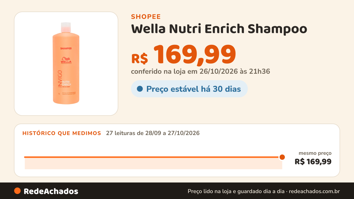Histórico de preço de Wella Nutri Enrich Shampoo - 1000ml na Shopee: 27 leituras de 28/09/2026 a 27/10/2026, mesmo preço, R$ 169,99, em todas; R$ 169,99 conferido em 26/10/2026 às 21h36