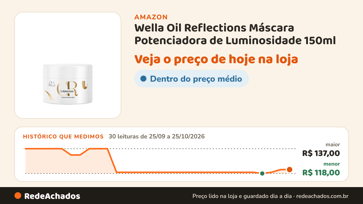 Histórico de preço de Wella Oil Reflections Máscara Potenciadora de Luminosidade 150ml na Amazon: 30 leituras de 25/09/2026 a 25/10/2026, menor R$ 118,00, maior R$ 137,00
