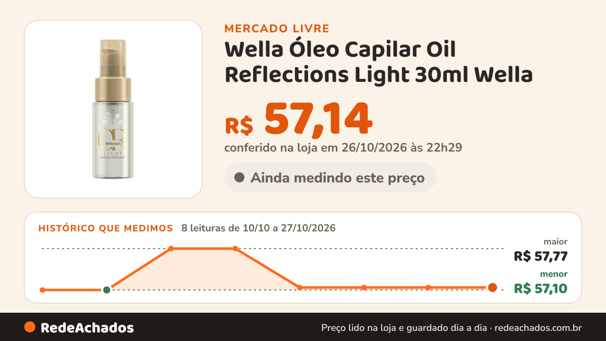 Histórico de preço de Wella Óleo Capilar Oil Reflections Light 30ml Wella no Mercado Livre: 8 leituras de 10/10/2026 a 27/10/2026, menor R$ 57,10, maior R$ 57,77; R$ 57,14 conferido em 26/10/2026 às 22h29