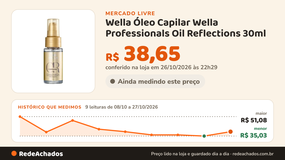 Histórico de preço de Wella Óleo Capilar Wella Professionals Oil Reflections 30ml no Mercado Livre: 9 leituras de 08/10/2026 a 27/10/2026, menor R$ 35,03, maior R$ 51,08; R$ 38,65 conferido em 26/10/2026 às 22h29