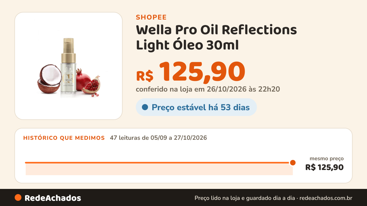Histórico de preço de Wella Pro Oil Reflections Light Óleo 30ml na Shopee: 47 leituras de 05/09/2026 a 27/10/2026, mesmo preço, R$ 125,90, em todas; R$ 125,90 conferido em 26/10/2026 às 22h20