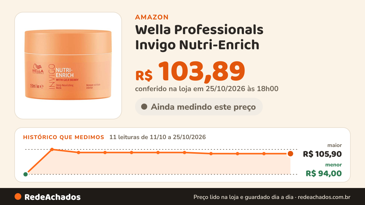 Histórico de preço de Wella Professionals Invigo Nutri-Enrich - Máscara Capilar 150ml na Amazon: 11 leituras de 11/10/2026 a 25/10/2026, menor R$ 94,00, maior R$ 105,90; R$ 103,89 conferido em 25/10/2026 às 18h00