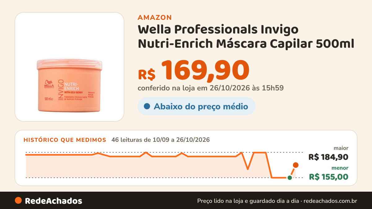 Histórico de preço de Wella Professionals Invigo Nutri-Enrich Máscara Capilar 500ml na Amazon: 46 leituras de 10/09/2026 a 26/10/2026, menor R$ 155,00, maior R$ 184,90; R$ 169,90 conferido em 26/10/2026 às 15h59
