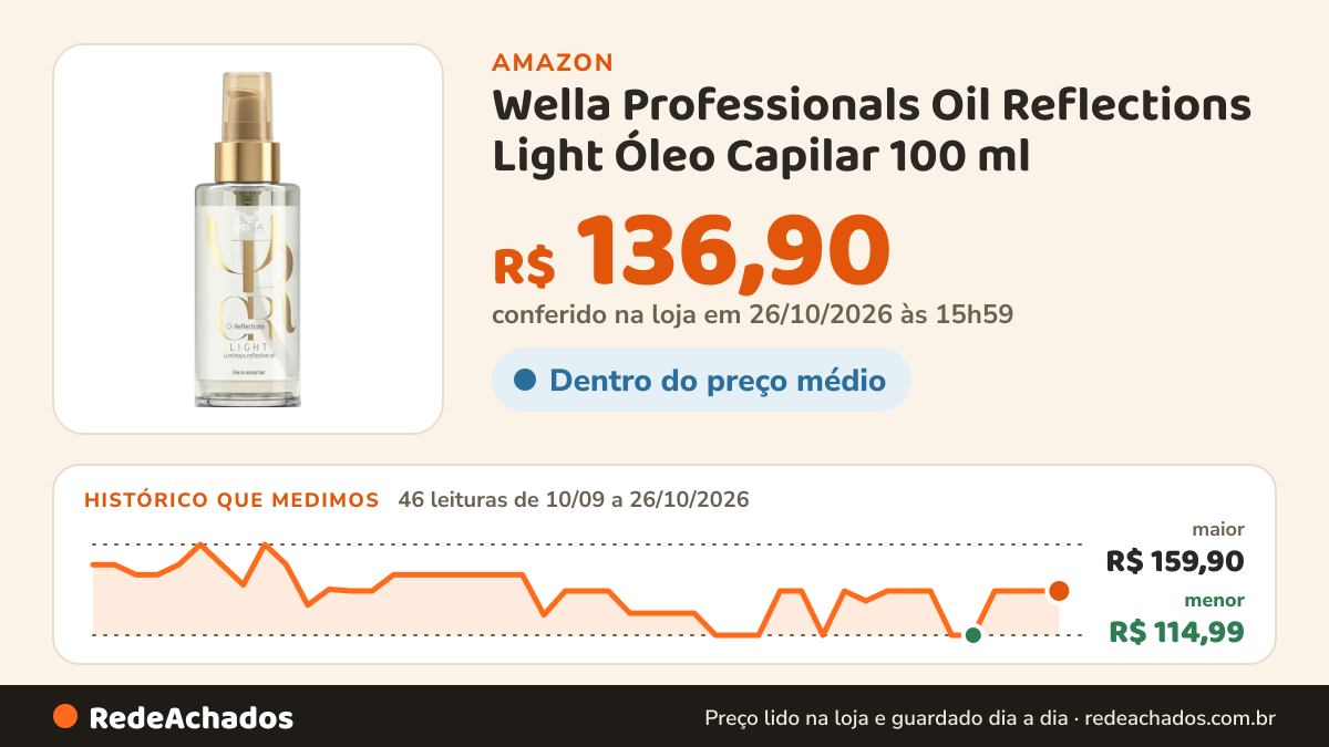 Histórico de preço de Wella Professionals Oil Reflections Light Óleo Capilar 100 ml na Amazon: 45 leituras de 10/09/2026 a 25/10/2026, menor R$ 114,99, maior R$ 159,90; R$ 136,90 conferido em 25/10/2026 às 18h00
