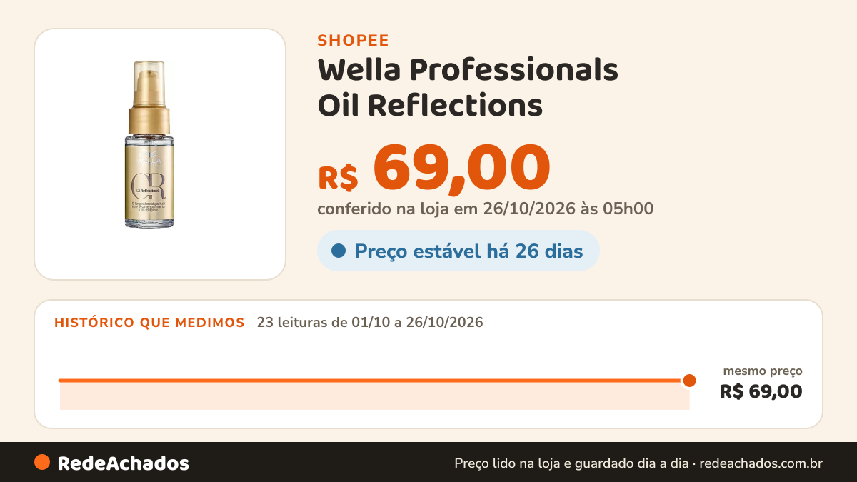Histórico de preço de Wella Professionals Oil Reflections - Óleo Capilar 30ml na Shopee: 23 leituras de 01/10/2026 a 26/10/2026, mesmo preço, R$ 69,00, em todas; R$ 69,00 conferido em 26/10/2026 às 05h00