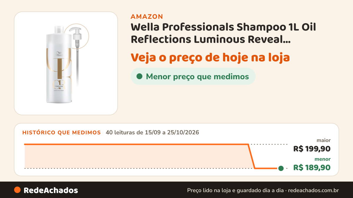 Histórico de preço de Wella Professionals Shampoo 1L Oil Reflections Luminous Reveal Restaure e Válvula na Amazon: 40 leituras de 15/09/2026 a 25/10/2026, menor R$ 189,90, maior R$ 199,90