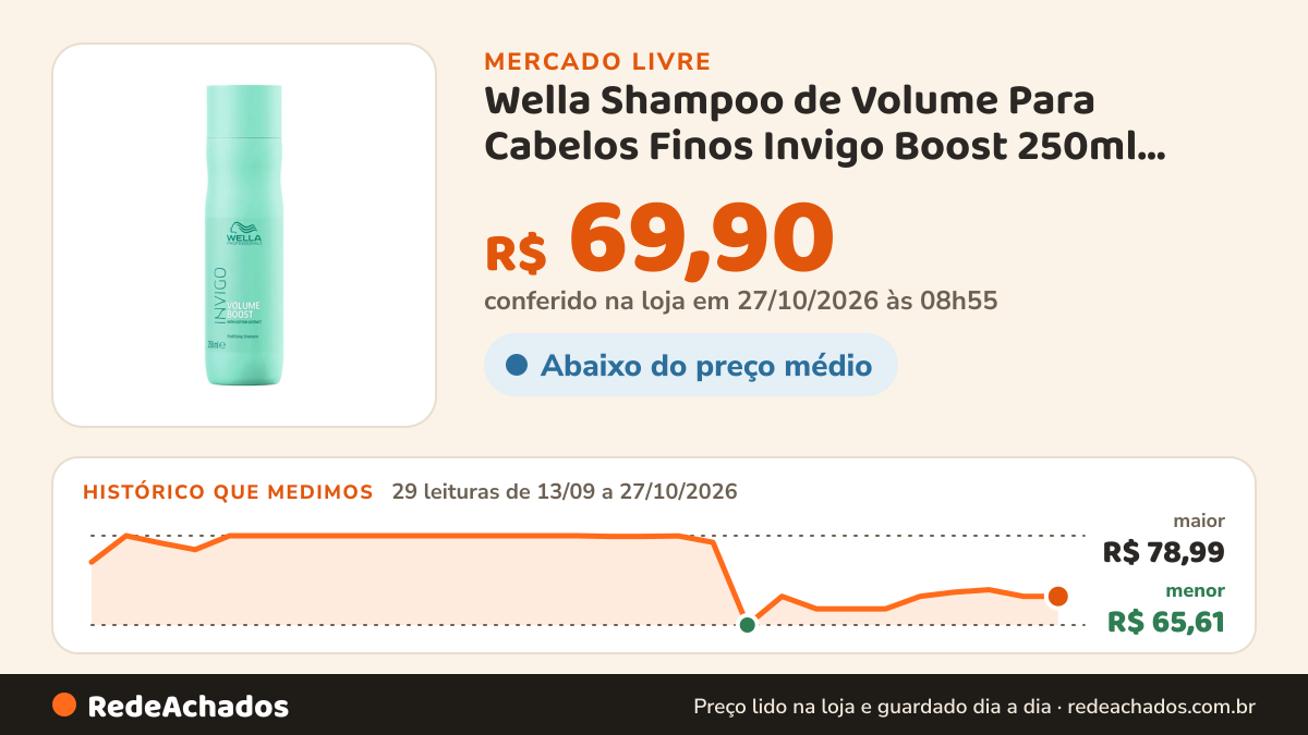 Histórico de preço de Wella Shampoo de Volume Para Cabelos Finos Invigo Boost 250ml Wella Professionals no Mercado Livre: 29 leituras de 13/09/2026 a 27/10/2026, menor R$ 65,61, maior R$ 78,99; R$ 69,90 conferido em 26/10/2026 às 23h54