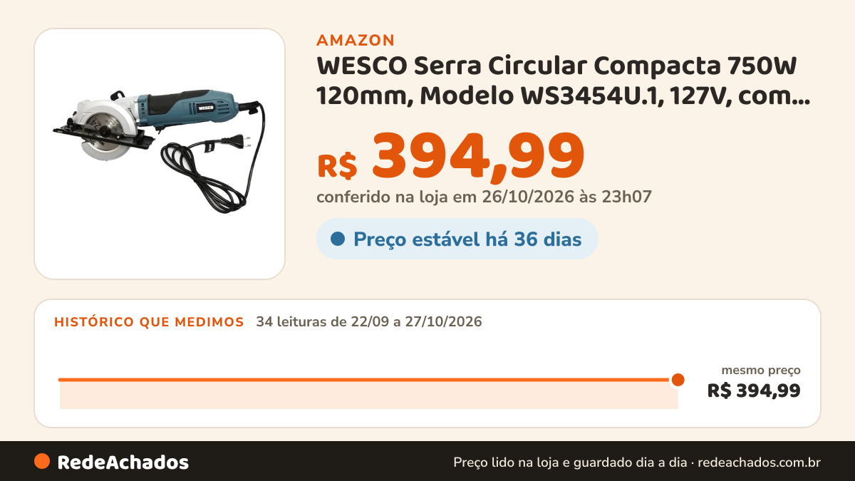 Histórico de preço de WESCO Serra Circular Compacta 750W 120mm, Modelo WS3454U.1, 127V, com Lâmina 24 Dentes na Amazon: 34 leituras de 22/09/2026 a 27/10/2026, mesmo preço, R$ 394,99, em todas; R$ 394,99 conferido em 26/10/2026 às 23h07