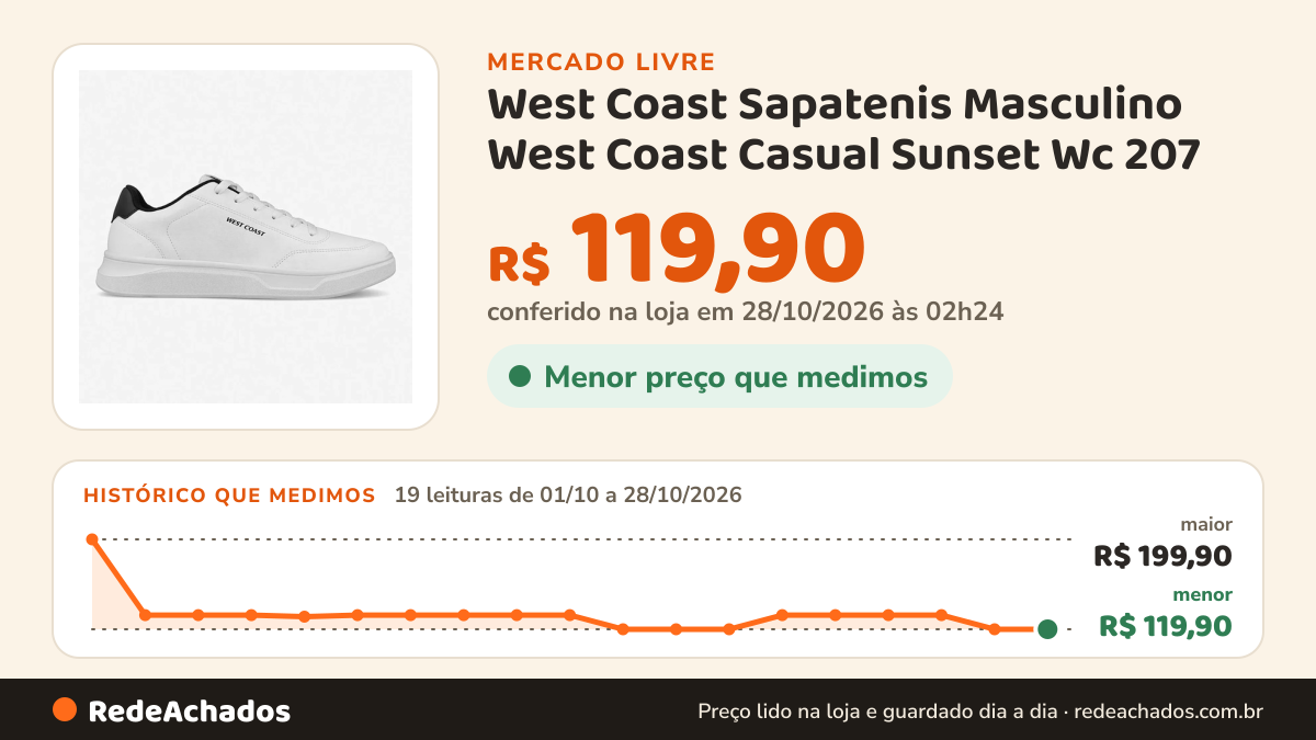Histórico de preço de West Coast Sapatenis Masculino West Coast Casual Sunset Wc 207 no Mercado Livre: 18 leituras de 01/10/2026 a 27/10/2026, menor R$ 119,90, maior R$ 199,90; R$ 145,40 conferido em 27/10/2026 às 07h24
