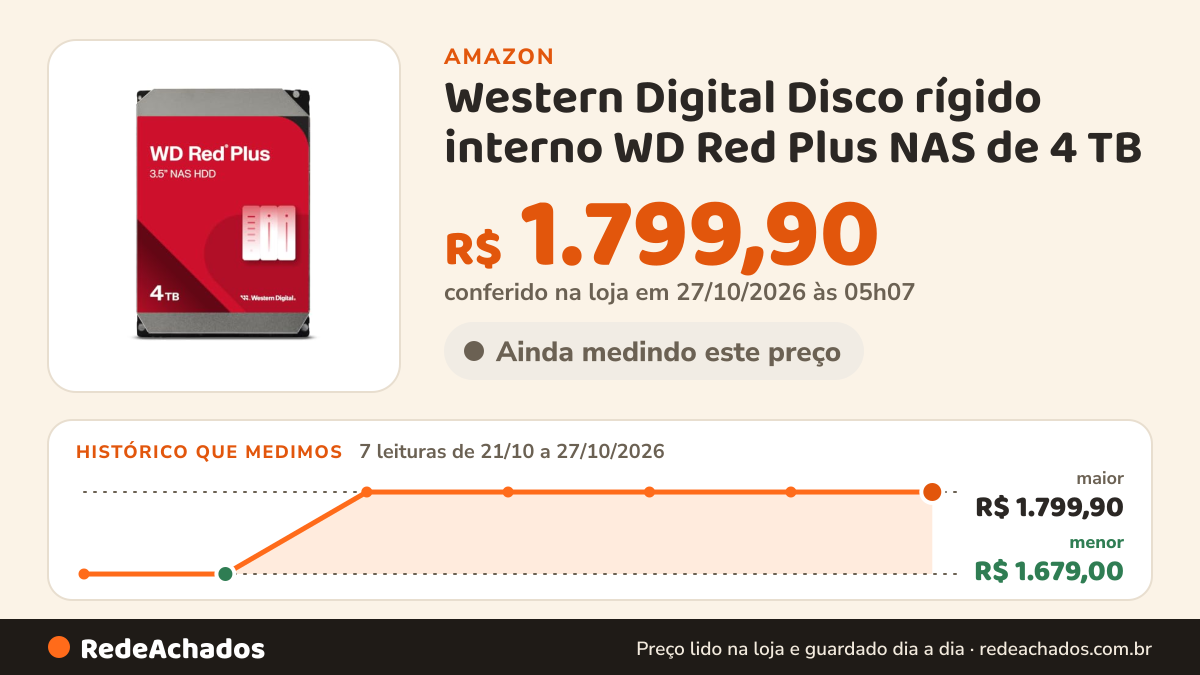 Histórico de preço de Western Digital Disco rígido interno WD Red Plus NAS de 4 TB - 5400 RPM, SATA 6 Gb/s, CMR… na Amazon: 7 leituras de 21/10/2026 a 27/10/2026, menor R$ 1.679,00, maior R$ 1.799,90; R$ 1.799,90 conferido em 27/10/2026 às 05h07
