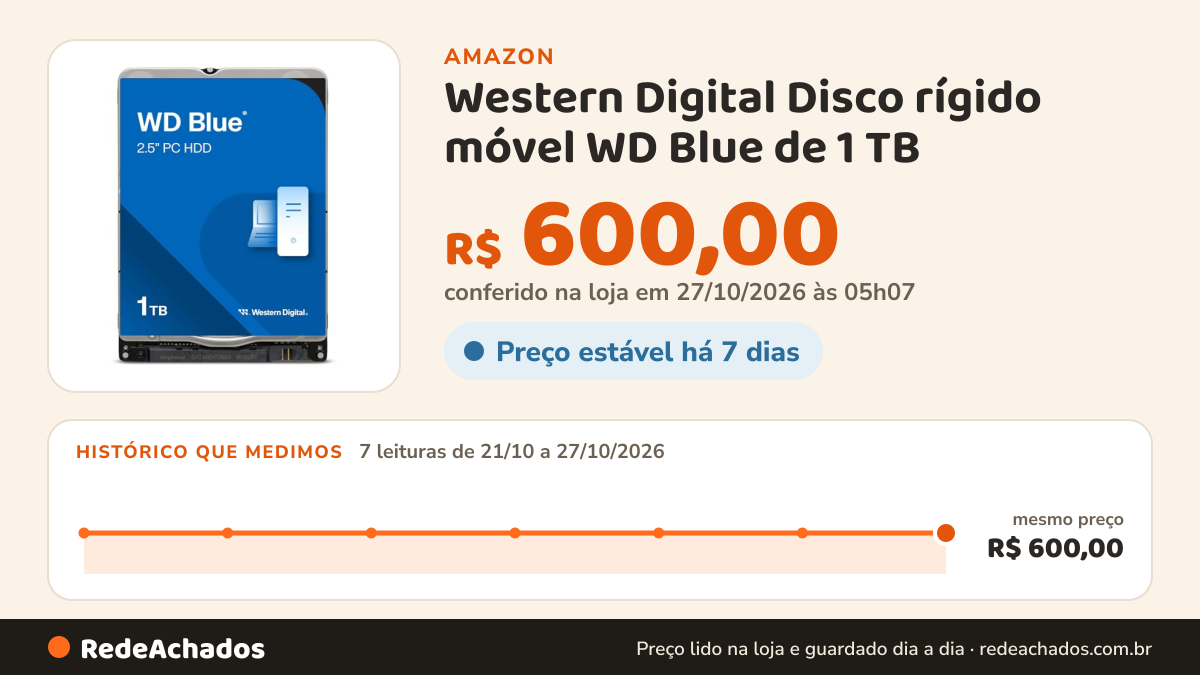 Histórico de preço de Western Digital Disco rígido móvel WD Blue de 1 TB - 5400 RPM, SATA 6 Gb/s, cache de 128… na Amazon: 7 leituras de 21/10/2026 a 27/10/2026, mesmo preço, R$ 600,00, em todas; R$ 600,00 conferido em 27/10/2026 às 05h07