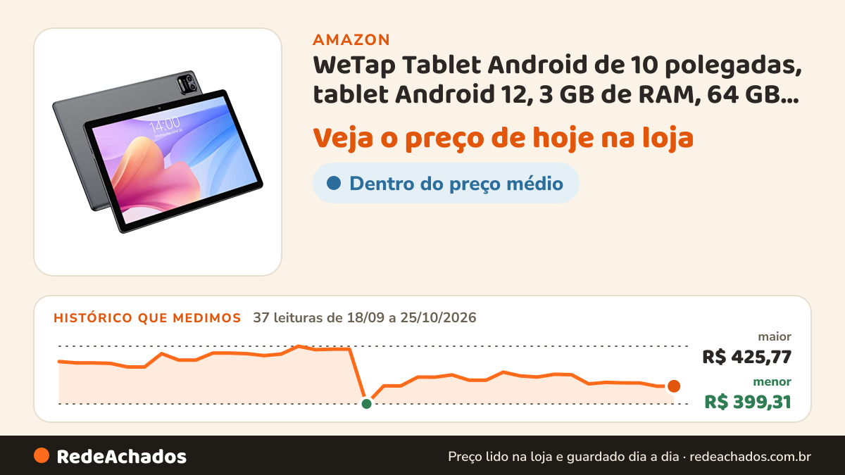 Histórico de preço de WeTap Tablet Android de 10 polegadas, tablet Android 12, 3 GB de RAM, 64 GB de ROM, câmera… na Amazon: 37 leituras de 18/09/2026 a 25/10/2026, menor R$ 399,31, maior R$ 425,77