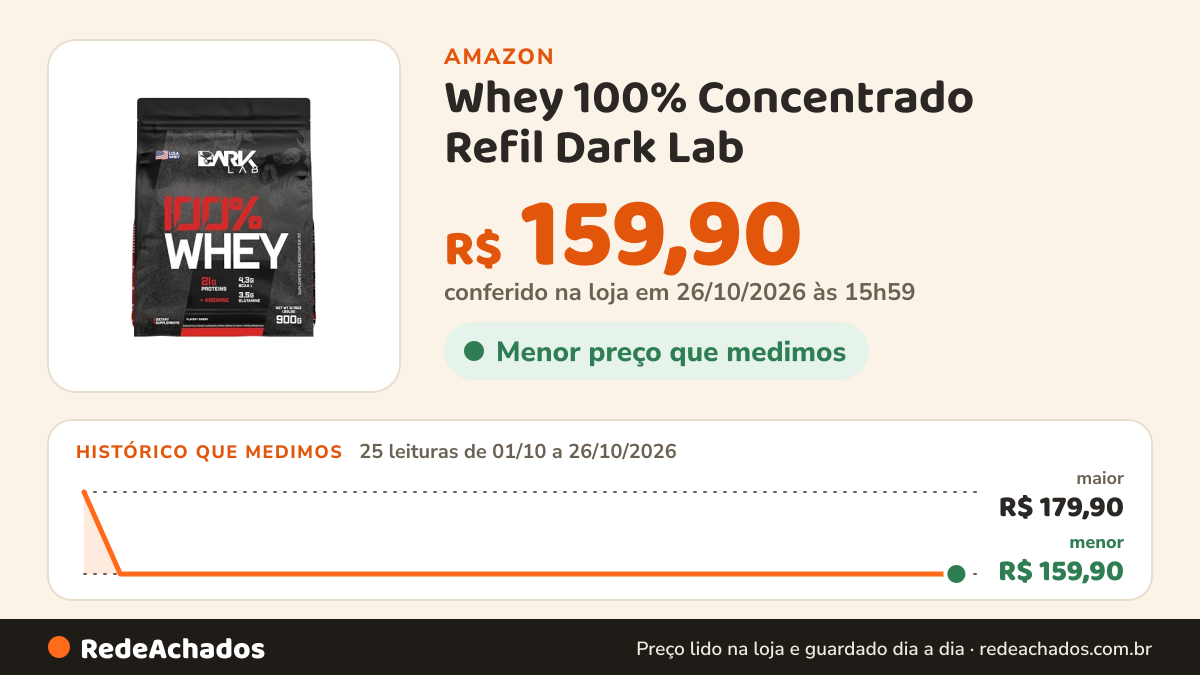 Histórico de preço de Whey 100% Concentrado Refil Dark Lab (900g, Gelato Di Latte) na Amazon: 24 leituras de 01/10/2026 a 25/10/2026, menor R$ 159,90, maior R$ 179,90; R$ 159,90 conferido em 25/10/2026 às 05h58