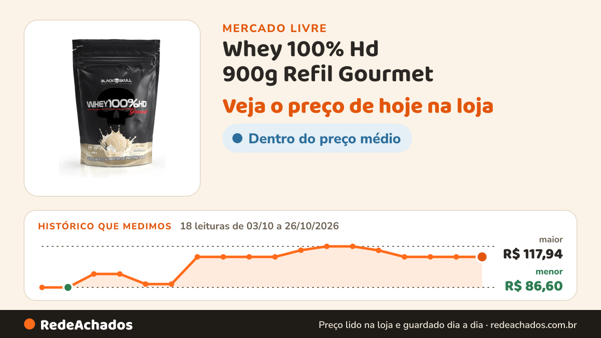 Histórico de preço de Whey 100% Hd 900g Refil Gourmet - Black Skull Sabor Baunilha BLACK SKULL 4.8 | + no Mercado Livre: 18 leituras de 03/10/2026 a 26/10/2026, menor R$ 86,60, maior R$ 117,94