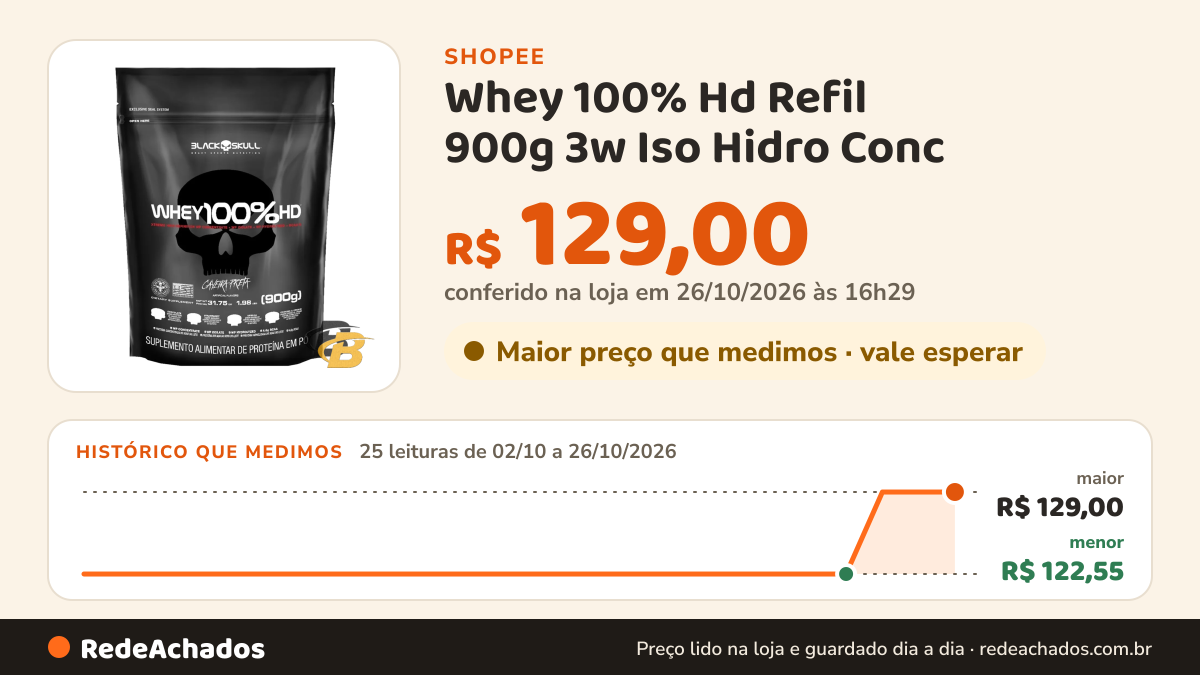 Histórico de preço de Whey 100% Hd Refil 900g 3w Iso Hidro Conc - Black Skull na Shopee: 24 leituras de 02/10/2026 a 25/10/2026, menor R$ 122,55, maior R$ 129,00; R$ 129,00 conferido em 25/10/2026 às 15h19