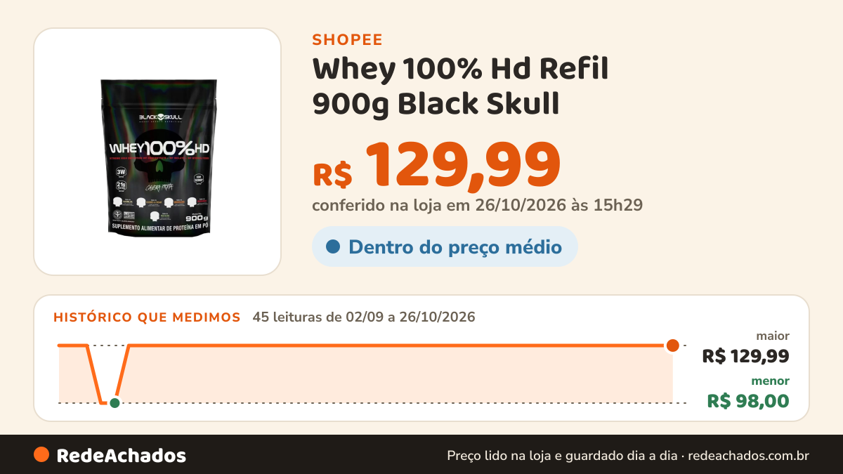 Histórico de preço de Whey 100% Hd Refil 900g Black Skull na Shopee: 44 leituras de 02/09/2026 a 25/10/2026, menor R$ 98,00, maior R$ 129,99; R$ 129,99 conferido em 25/10/2026 às 10h02