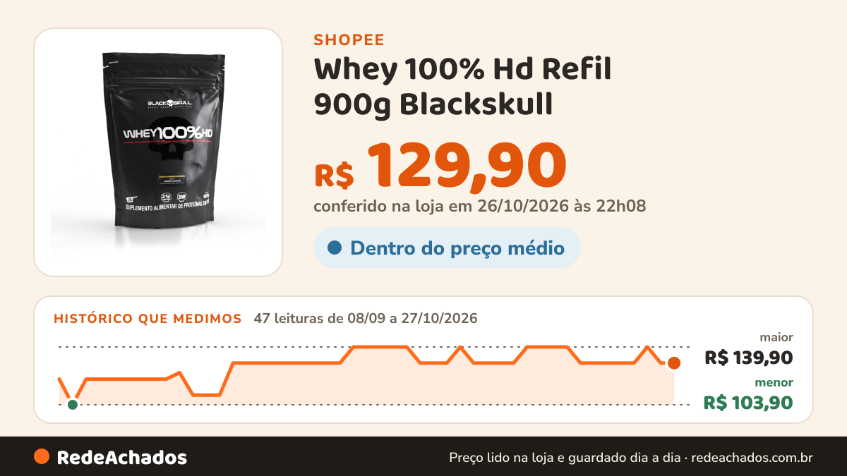 Histórico de preço de Whey 100% Hd Refil 900g Blackskull na Shopee: 47 leituras de 08/09/2026 a 27/10/2026, menor R$ 103,90, maior R$ 139,90; R$ 129,90 conferido em 26/10/2026 às 22h08