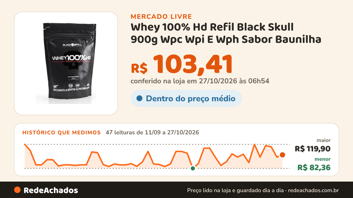 Histórico de preço de Whey 100% Hd Refil Black Skull 900g Wpc Wpi E Wph Sabor Baunilha no Mercado Livre: 47 leituras de 11/09/2026 a 27/10/2026, menor R$ 82,36, maior R$ 119,90; R$ 103,41 conferido em 27/10/2026 às 03h24