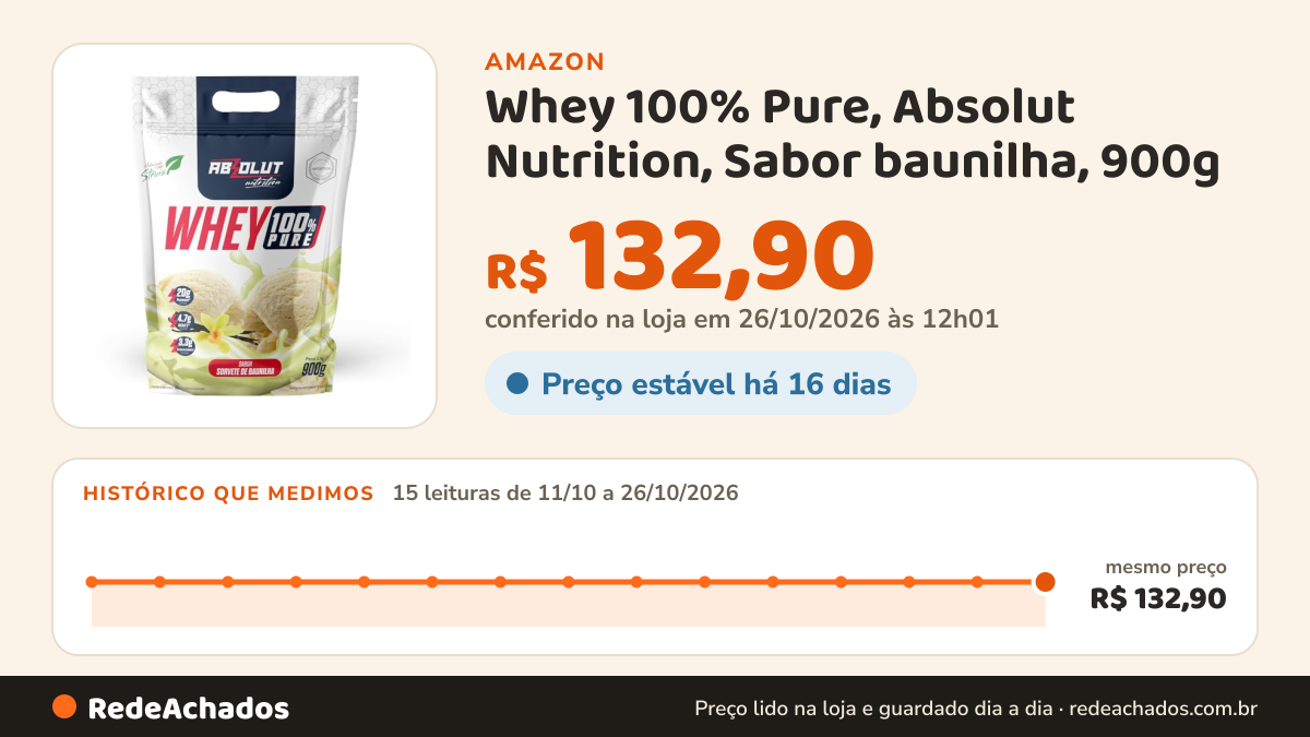 Histórico de preço de Whey 100% Pure, Absolut Nutrition, Sabor baunilha, 900g na Amazon: 14 leituras de 11/10/2026 a 25/10/2026, mesmo preço, R$ 132,90, em todas; R$ 132,90 conferido em 25/10/2026 às 05h58