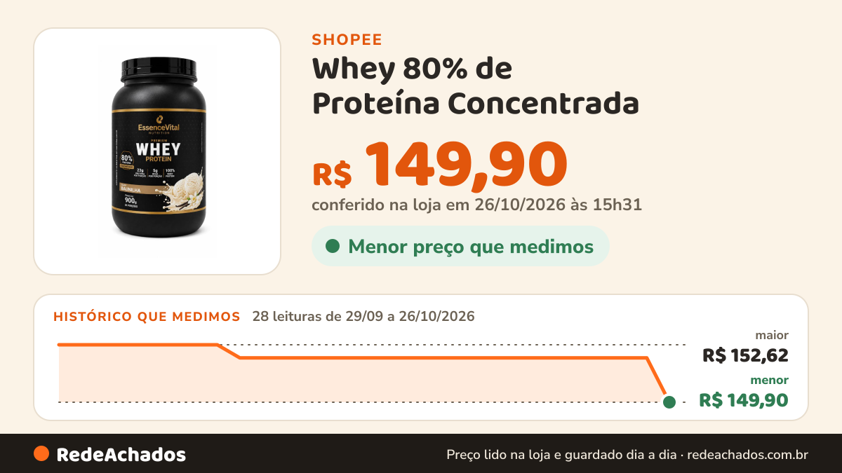 Histórico de preço de Whey 80% de Proteína Concentrada - Pote 900g - Essencevital na Shopee: 28 leituras de 29/09/2026 a 26/10/2026, menor R$ 149,90, maior R$ 152,62; R$ 149,90 conferido em 26/10/2026 às 15h31