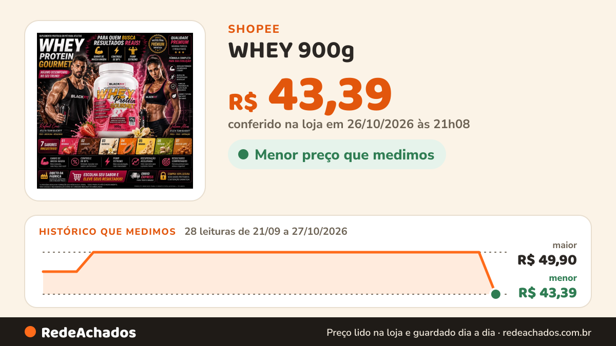 Histórico de preço de WHEY 900g - BlackFIT - O MAIS BARATO DO BRASIL na Shopee: 28 leituras de 21/09/2026 a 27/10/2026, menor R$ 43,39, maior R$ 49,90; R$ 43,39 conferido em 26/10/2026 às 21h08
