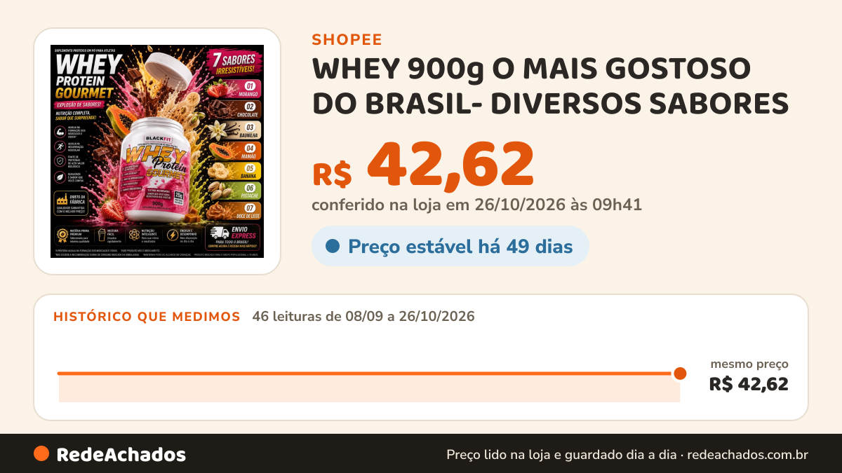 Histórico de preço de WHEY 900g O MAIS GOSTOSO DO BRASIL- DIVERSOS SABORES na Shopee: 46 leituras de 08/09/2026 a 26/10/2026, mesmo preço, R$ 42,62, em todas; R$ 42,62 conferido em 26/10/2026 às 09h41