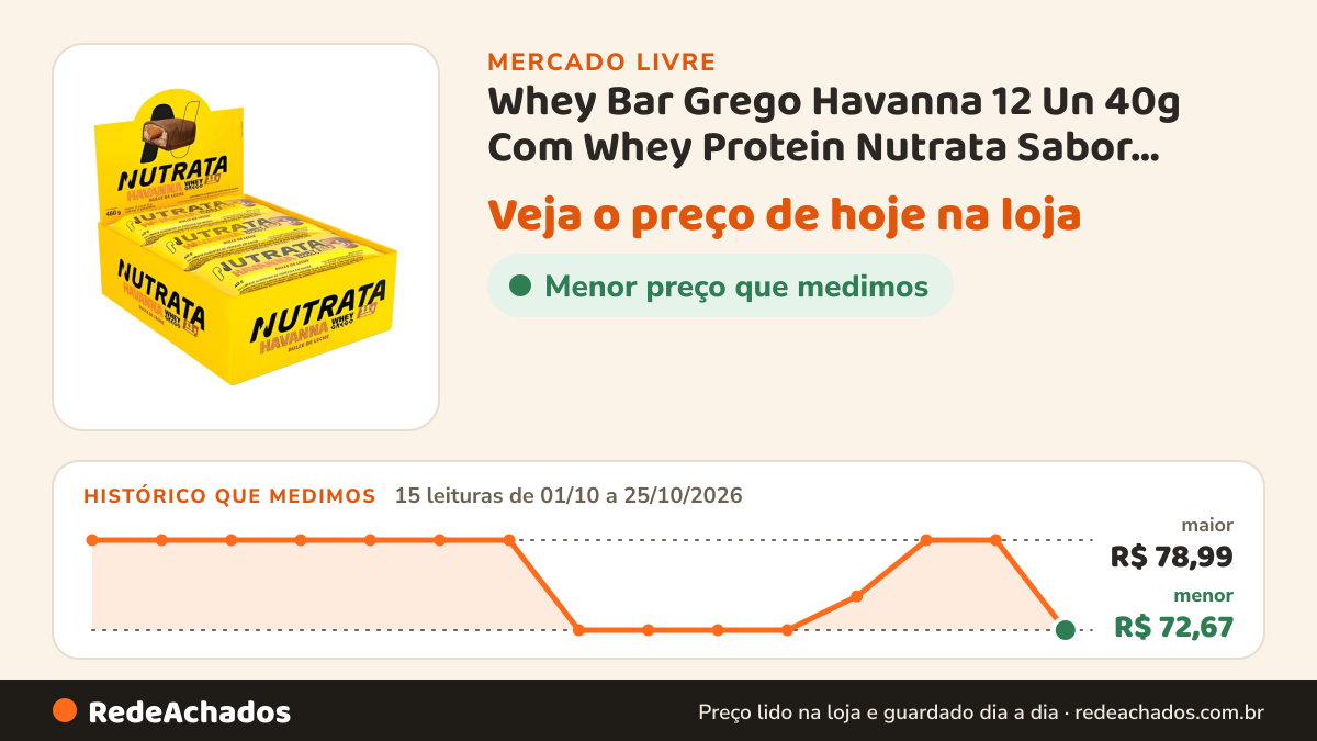 Histórico de preço de Whey Bar Grego Havanna 12 Un 40g Com Whey Protein Nutrata Sabor Dulce De Leche no Mercado Livre: 15 leituras de 01/10/2026 a 25/10/2026, menor R$ 72,67, maior R$ 78,99
