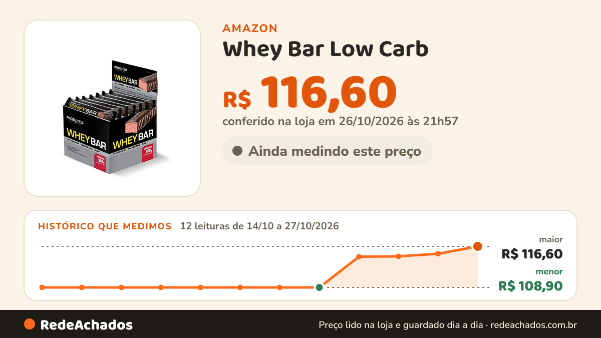 Histórico de preço de Whey Bar Low Carb (960g) Caixa 24 Unidades - Sabor Morango, Probiótica na Amazon: 12 leituras de 14/10/2026 a 27/10/2026, menor R$ 108,90, maior R$ 116,60; R$ 116,60 conferido em 26/10/2026 às 21h57