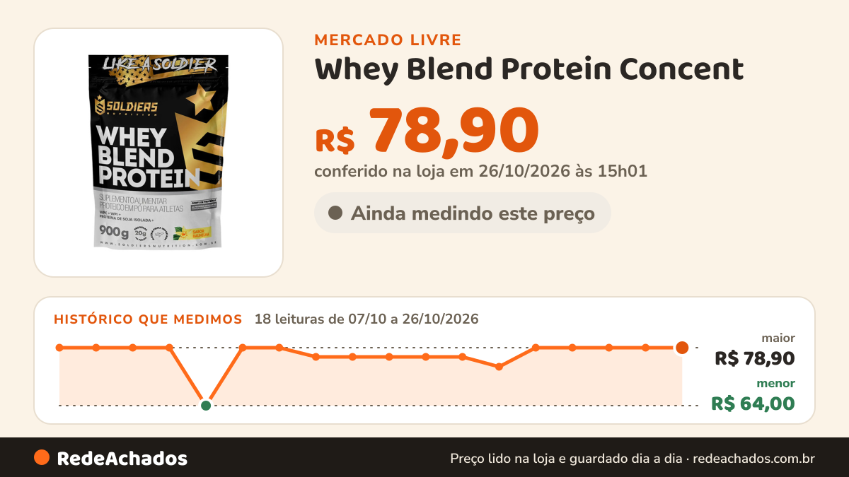 Histórico de preço de Whey Blend Protein Concent / Isolado 900g-soldiers Nutrition Sabor Baunilha no Mercado Livre: 18 leituras de 07/10/2026 a 26/10/2026, menor R$ 64,00, maior R$ 78,90; R$ 78,90 conferido em 26/10/2026 às 15h01