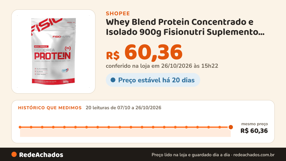 Histórico de preço de Whey Blend Protein Concentrado e Isolado 900g Fisionutri Suplemento Proteína Muscular… na Shopee: 19 leituras de 07/10/2026 a 25/10/2026, mesmo preço, R$ 60,36, em todas; R$ 60,36 conferido em 25/10/2026 às 09h50