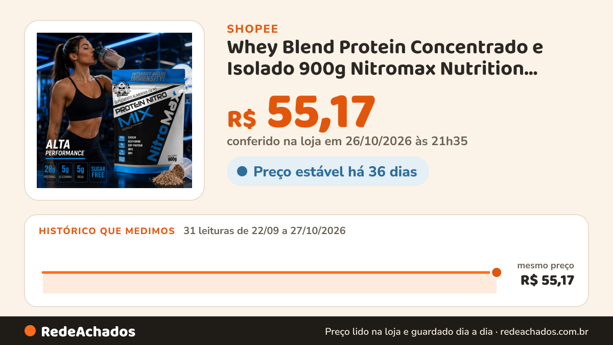 Histórico de preço de Whey Blend Protein Concentrado e Isolado 900g Nitromax Nutrition Suplemento Proteína… na Shopee: 31 leituras de 22/09/2026 a 27/10/2026, mesmo preço, R$ 55,17, em todas; R$ 55,17 conferido em 26/10/2026 às 21h35