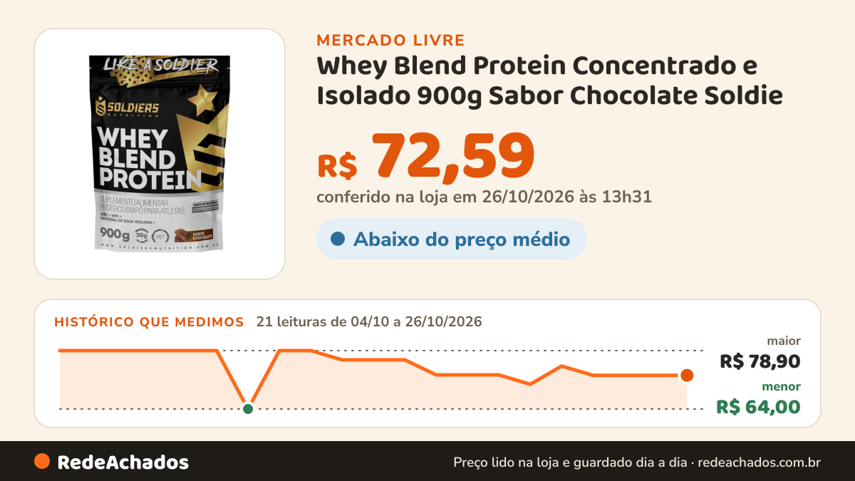 Histórico de preço de Whey Blend Protein Concentrado e Isolado 900g Sabor Chocolate Soldie no Mercado Livre: 21 leituras de 04/10/2026 a 26/10/2026, menor R$ 64,00, maior R$ 78,90; R$ 72,59 conferido em 26/10/2026 às 13h31