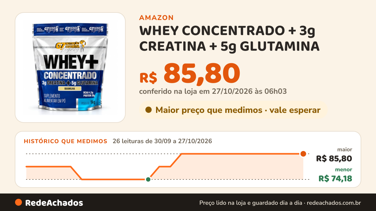 Histórico de preço de WHEY CONCENTRADO + 3g CREATINA + 5g GLUTAMINA - REFIL 1KG - SABOR BAUNILHA - G7 NUTRIÇÃO… na Amazon: 26 leituras de 30/09/2026 a 27/10/2026, menor R$ 74,18, maior R$ 85,80; R$ 85,80 conferido em 27/10/2026 às 06h03