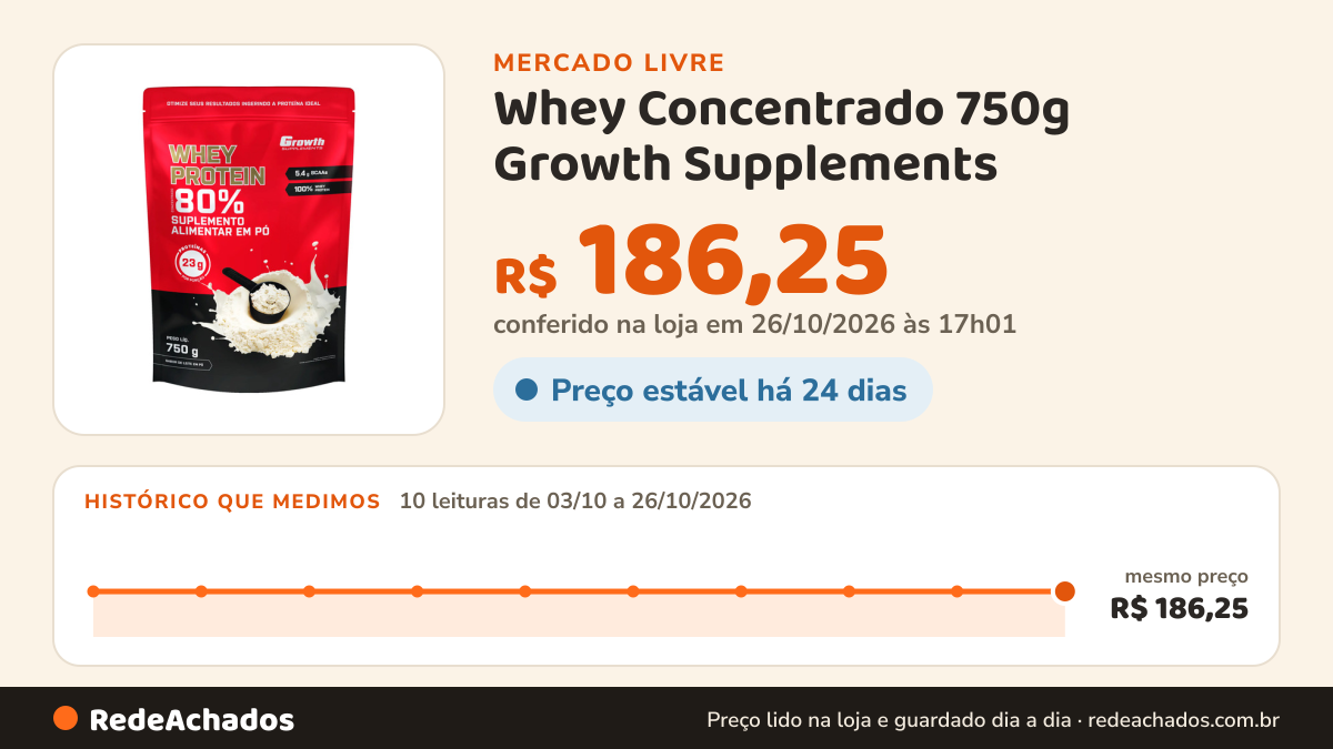 Histórico de preço de Whey Concentrado 750g Growth Supplements - Variados Sabores Leite Em Pó no Mercado Livre: 9 leituras de 03/10/2026 a 25/10/2026, mesmo preço, R$ 186,25, em todas; R$ 186,25 conferido em 25/10/2026 às 18h30