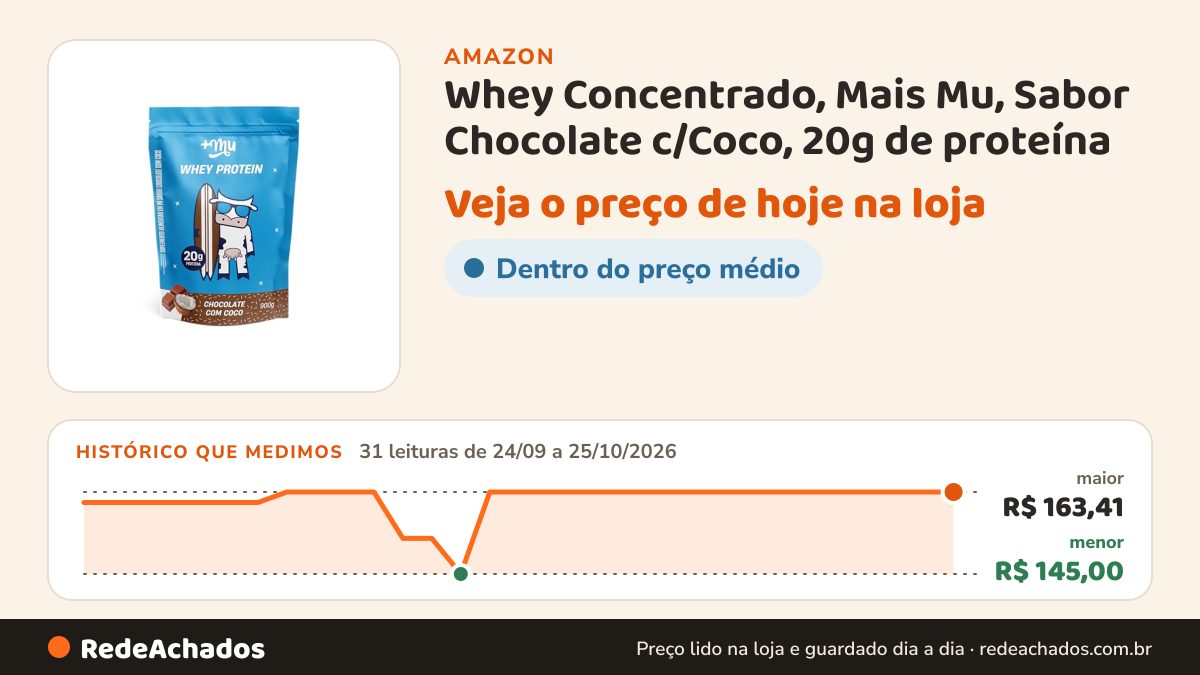 Histórico de preço de Whey Concentrado, Mais Mu, Sabor Chocolate c/Coco, 20g de proteína - 900g na Amazon: 31 leituras de 24/09/2026 a 25/10/2026, menor R$ 145,00, maior R$ 163,41