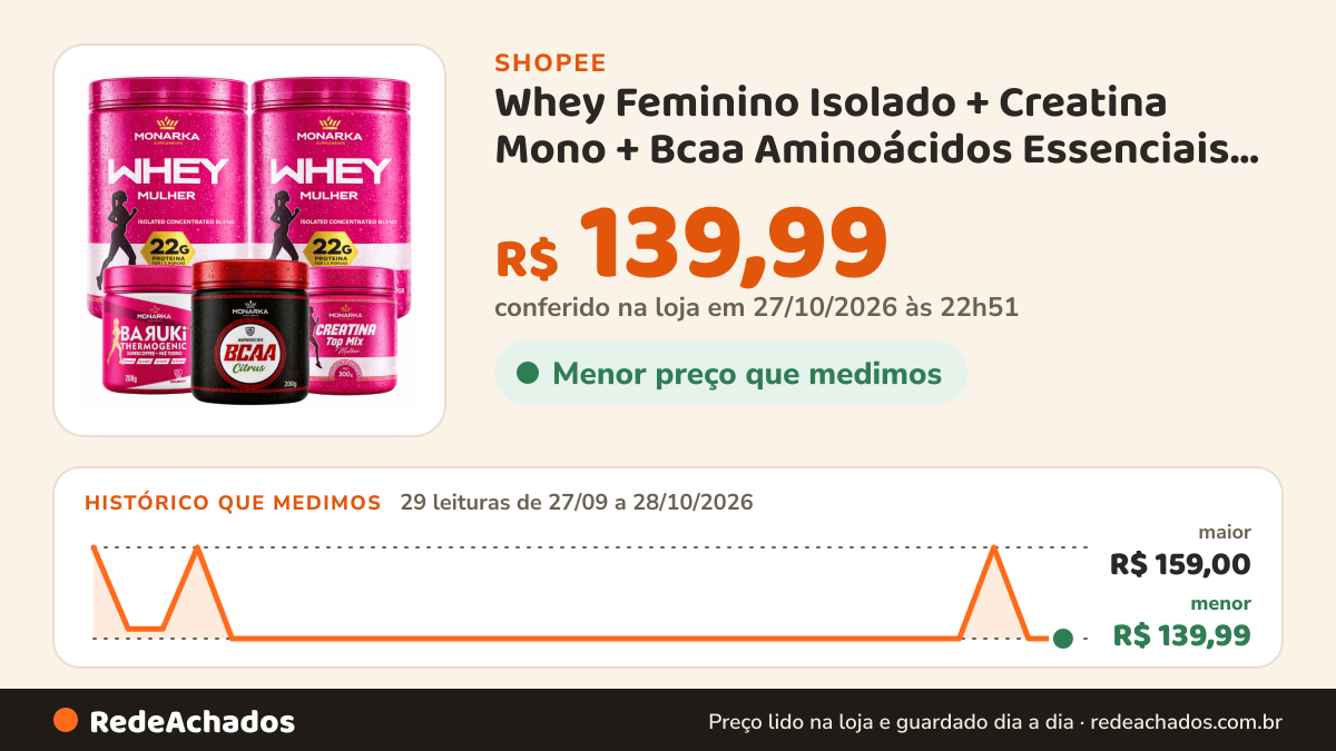 Histórico de preço de Whey Feminino Isolado + Creatina Mono + Bcaa Aminoácidos Essenciais + Termogênico… na Shopee: 28 leituras de 27/09/2026 a 27/10/2026, menor R$ 139,99, maior R$ 159,00; R$ 139,99 conferido em 26/10/2026 às 21h33