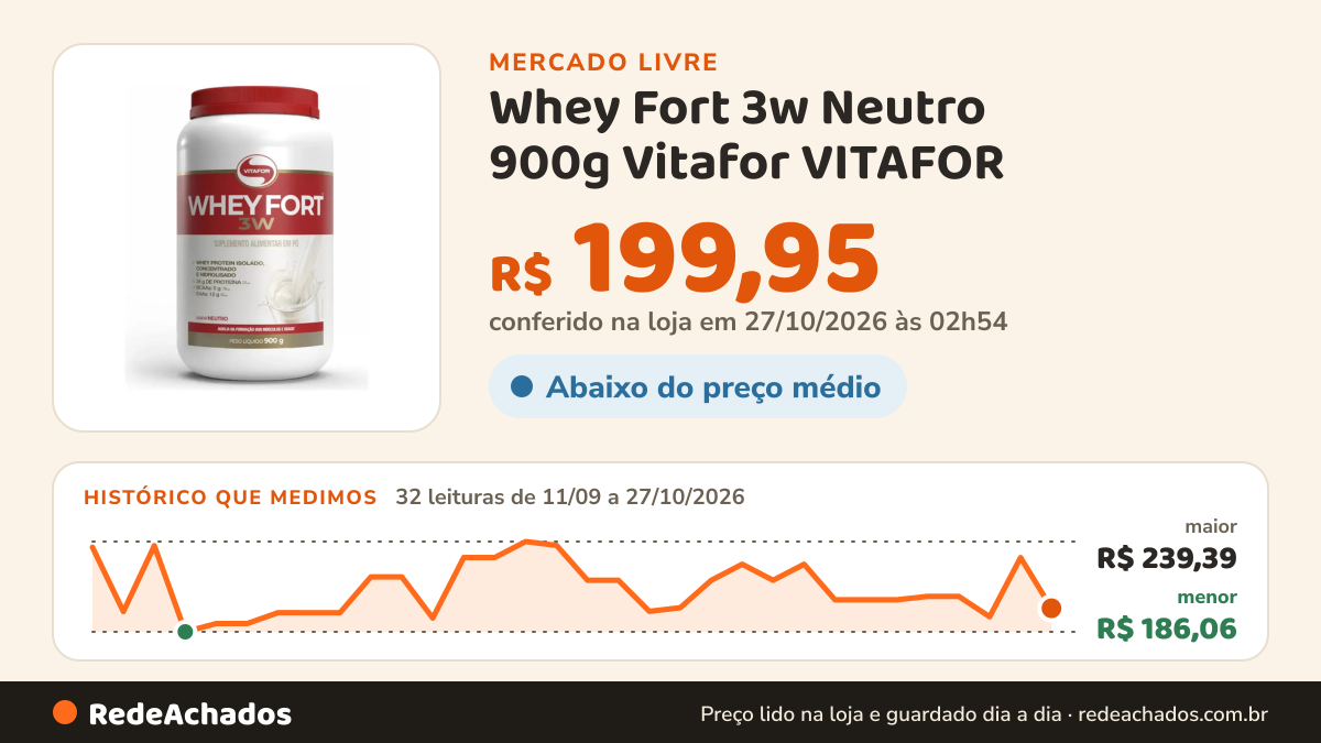 Histórico de preço de Whey Fort 3w Neutro 900g Vitafor VITAFOR no Mercado Livre: 32 leituras de 11/09/2026 a 27/10/2026, menor R$ 186,06, maior R$ 239,39; R$ 199,95 conferido em 27/10/2026 às 02h54