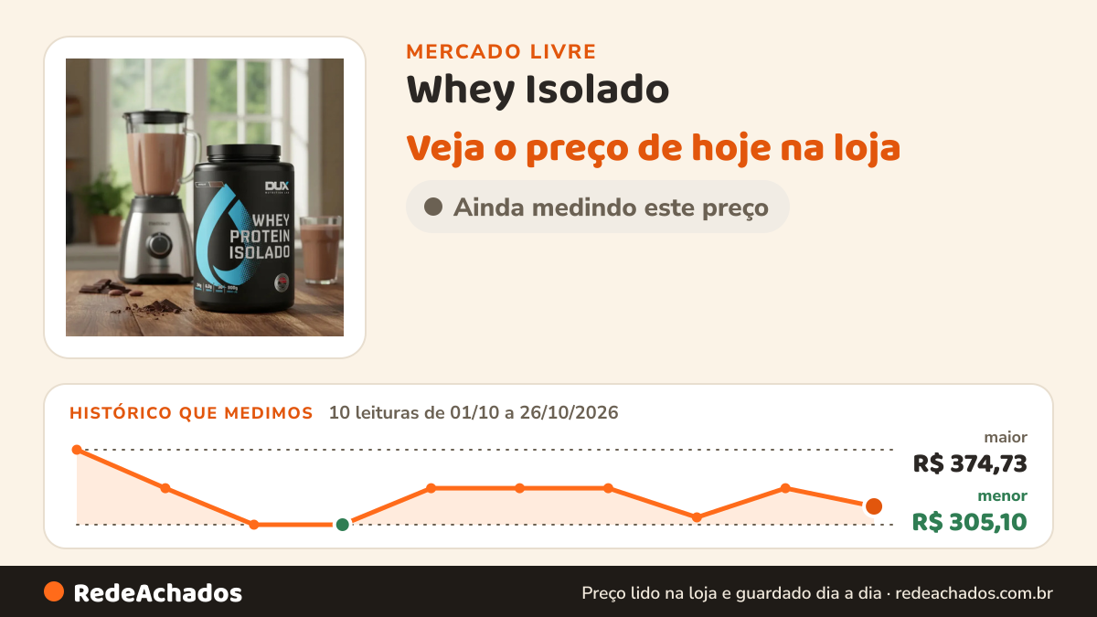 Histórico de preço de Whey Isolado (absolute Iso) 100% Puro Com Sabor Chocolate no Mercado Livre: 10 leituras de 01/10/2026 a 26/10/2026, menor R$ 305,10, maior R$ 374,73