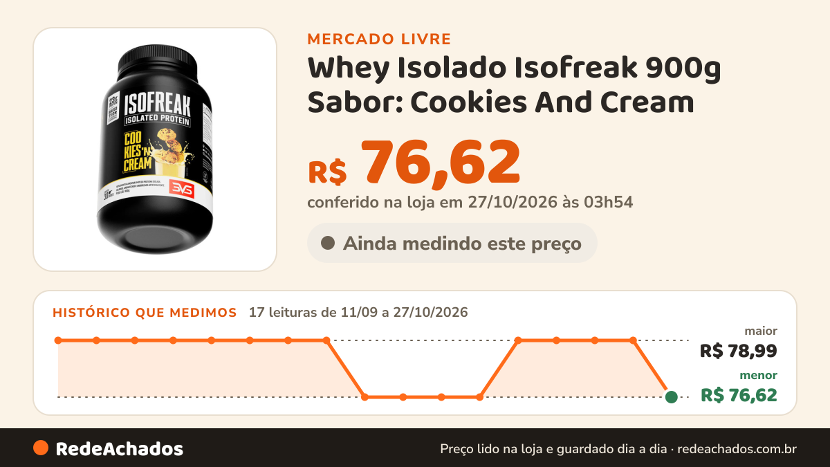 Histórico de preço de Whey Isolado Isofreak 900g Sabor: Cookies And Cream - Fórmula Avança no Mercado Livre: 17 leituras de 11/09/2026 a 27/10/2026, menor R$ 76,62, maior R$ 78,99; R$ 76,62 conferido em 27/10/2026 às 03h54