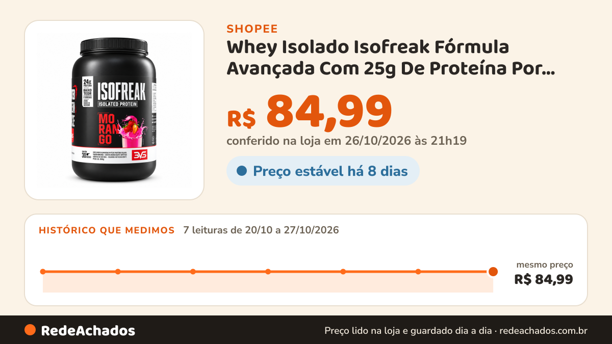 Histórico de preço de Whey Isolado Isofreak Fórmula Avançada Com 25g De Proteína Por Dose - 900g - 3VS Nutrition na Shopee: 7 leituras de 20/10/2026 a 27/10/2026, mesmo preço, R$ 84,99, em todas; R$ 84,99 conferido em 26/10/2026 às 21h19