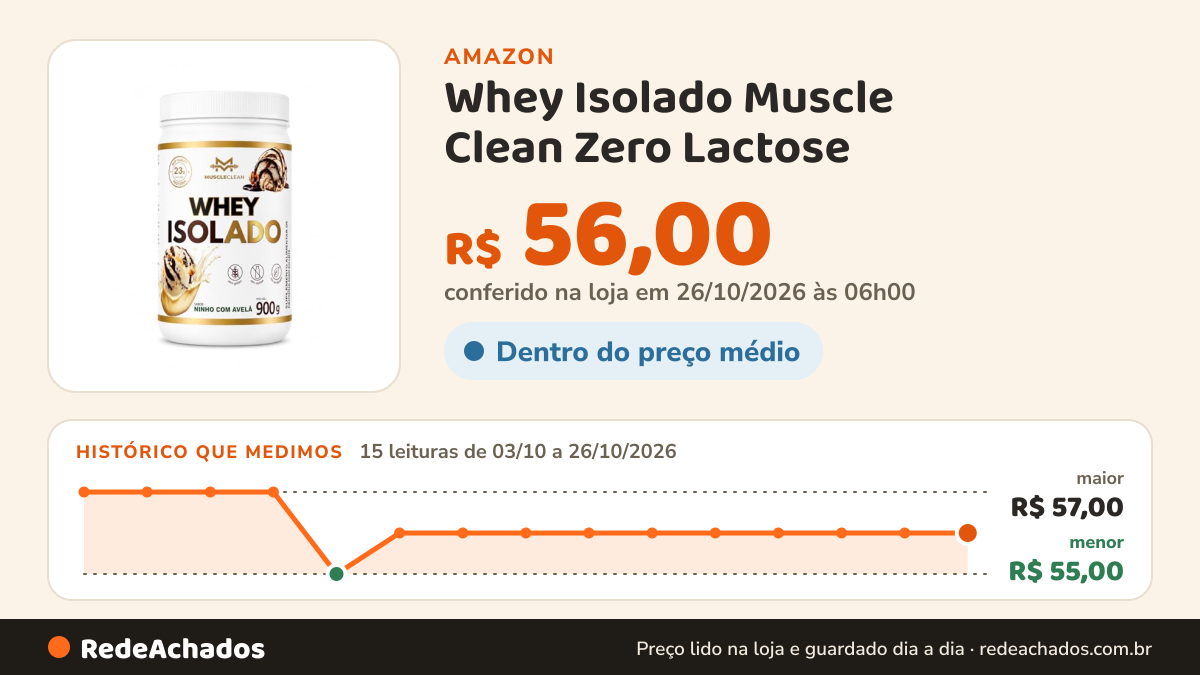 Histórico de preço de Whey Isolado Muscle Clean Zero Lactose - 900g (Pote, Ninho com Avelã) na Amazon: 15 leituras de 03/10/2026 a 26/10/2026, menor R$ 55,00, maior R$ 57,00; R$ 56,00 conferido em 26/10/2026 às 06h00