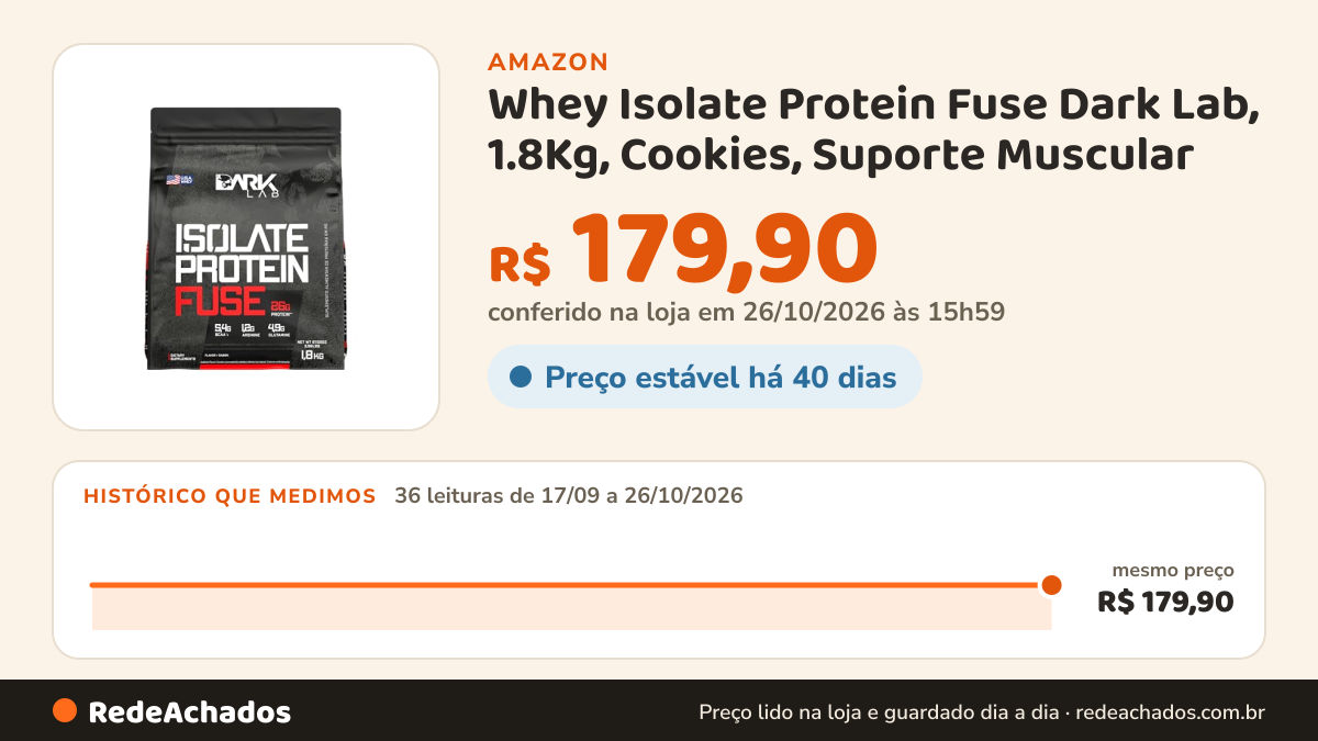 Histórico de preço de Whey Isolate Protein Fuse Dark Lab, 1.8Kg, Cookies, Suporte Muscular na Amazon: 36 leituras de 17/09/2026 a 26/10/2026, mesmo preço, R$ 179,90, em todas; R$ 179,90 conferido em 26/10/2026 às 15h59