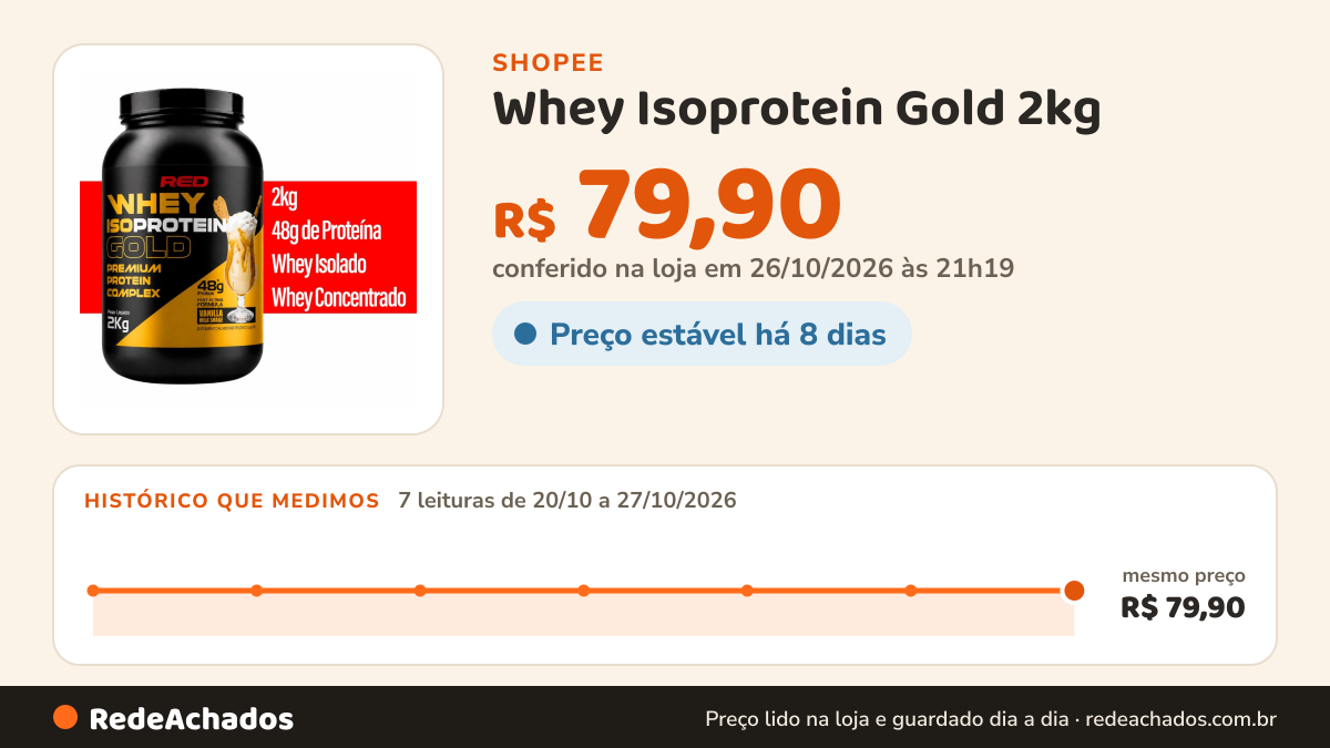 Histórico de preço de Whey Isoprotein Gold 2kg - Red Series - Whey Protein Isolado + Concentrado - Original… na Shopee: 7 leituras de 20/10/2026 a 27/10/2026, mesmo preço, R$ 79,90, em todas; R$ 79,90 conferido em 26/10/2026 às 21h19