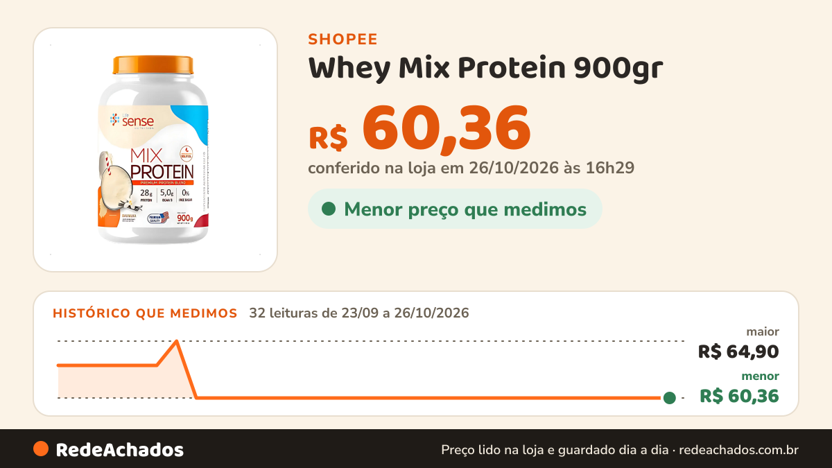 Histórico de preço de Whey Mix Protein 900gr - Life Sense Nutrition na Shopee: 32 leituras de 23/09/2026 a 26/10/2026, menor R$ 60,36, maior R$ 64,90; R$ 60,36 conferido em 26/10/2026 às 16h29