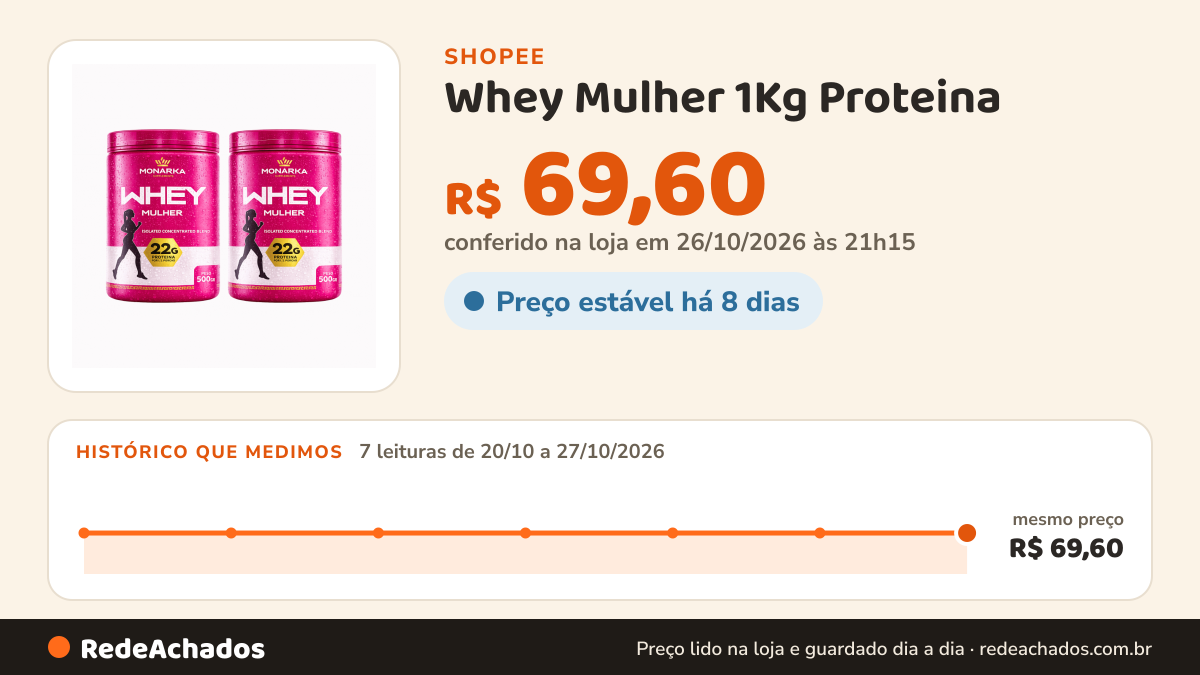 Histórico de preço de Whey Mulher 1Kg Proteina - Whey Protein Isolado Concentrado Perfect Blend Feminino… na Shopee: 7 leituras de 20/10/2026 a 27/10/2026, mesmo preço, R$ 69,60, em todas; R$ 69,60 conferido em 26/10/2026 às 21h15