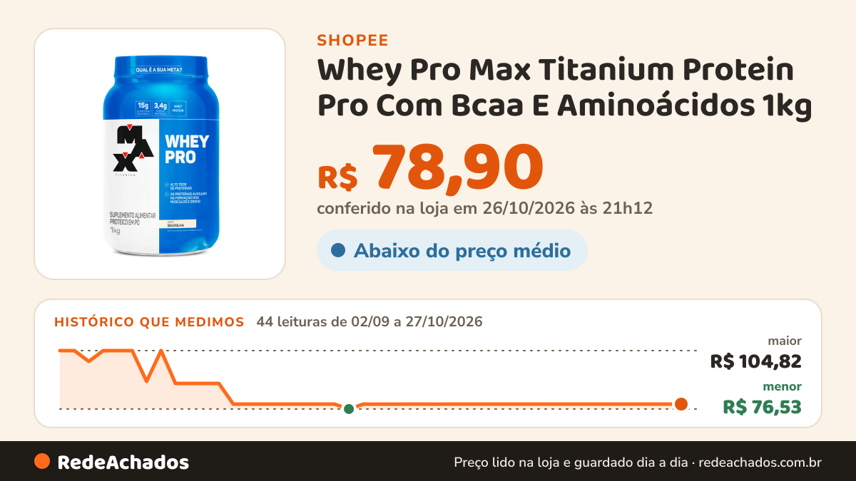 Histórico de preço de Whey Pro Max Titanium Protein Pro Com Bcaa E Aminoácidos 1kg na Shopee: 44 leituras de 02/09/2026 a 27/10/2026, menor R$ 76,53, maior R$ 104,82; R$ 78,90 conferido em 26/10/2026 às 21h12