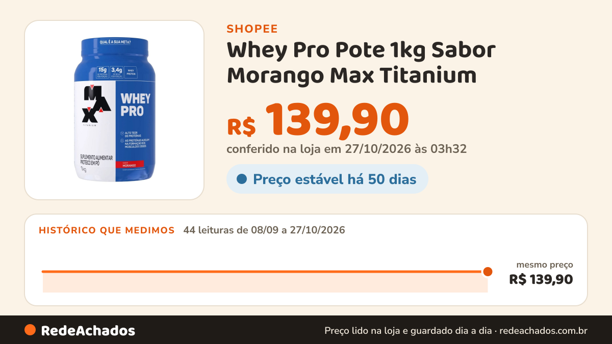 Histórico de preço de Whey Pro Pote 1kg Sabor Morango Max Titanium na Shopee: 44 leituras de 08/09/2026 a 27/10/2026, mesmo preço, R$ 139,90, em todas; R$ 139,90 conferido em 27/10/2026 às 03h32