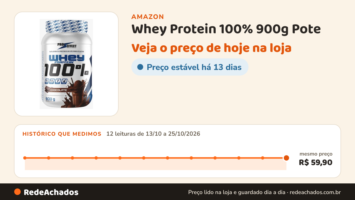 Histórico de preço de Whey Protein 100% 900g Pote - Pro Effect (Chocolate) na Amazon: 12 leituras de 13/10/2026 a 25/10/2026, mesmo preço, R$ 59,90, em todas